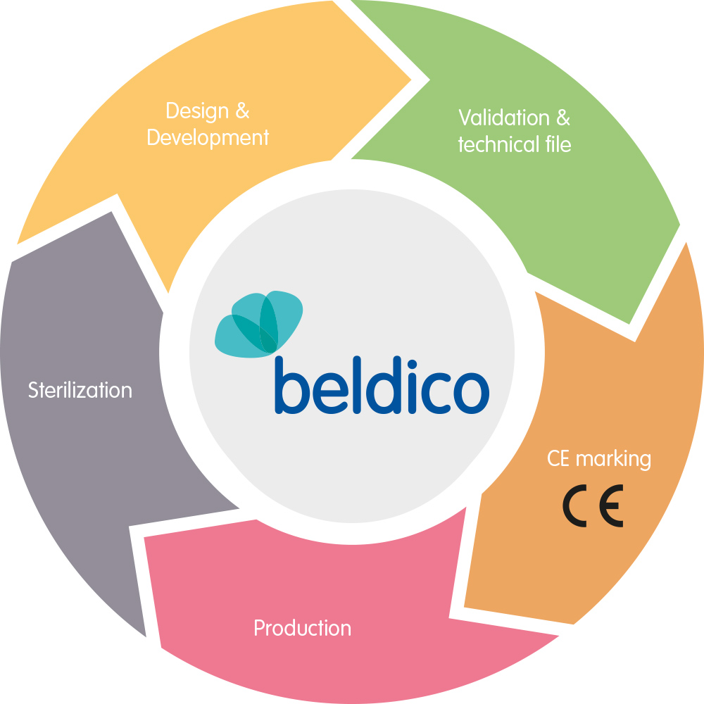 Contract Manufacturing Organization Beldico