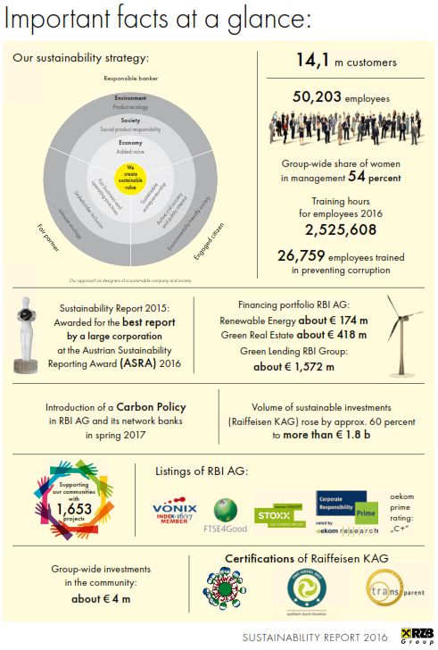 RZB facts sustainability